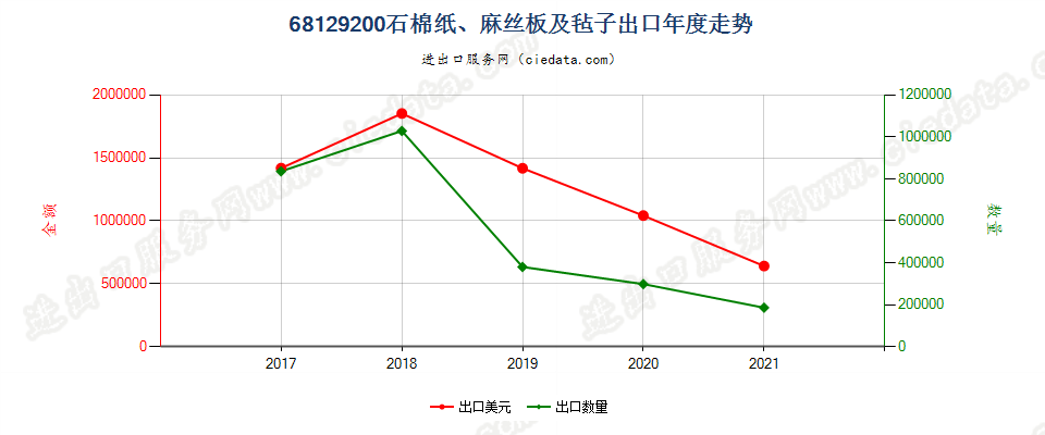 68129200(2022STOP)石棉纸、麻丝板及毡子出口年度走势图