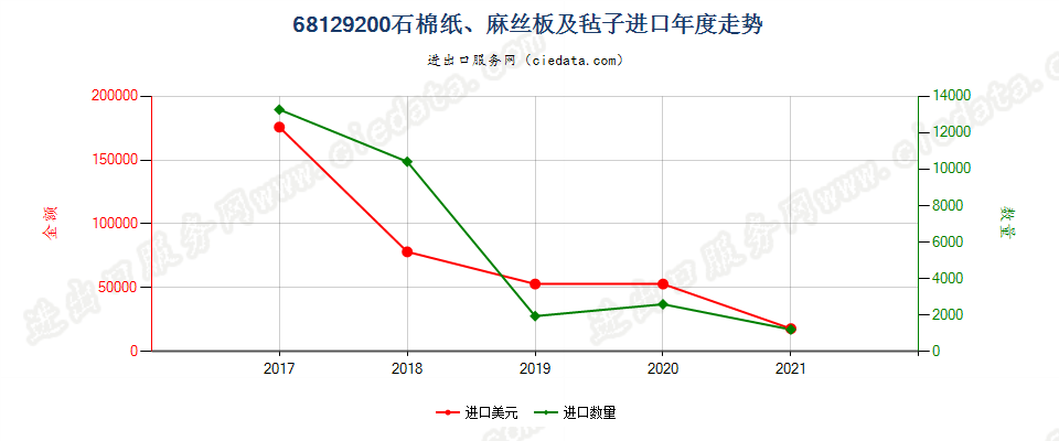 68129200(2022STOP)石棉纸、麻丝板及毡子进口年度走势图