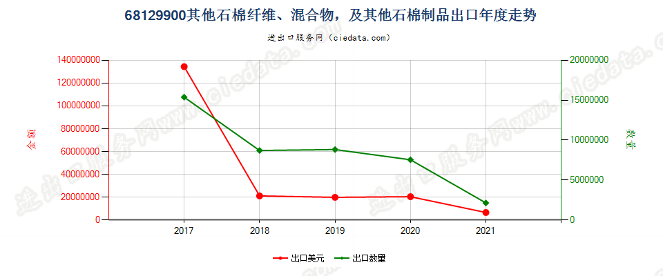 68129900(2022STOP)其他石棉纤维、混合物，及其他石棉制品出口年度走势图