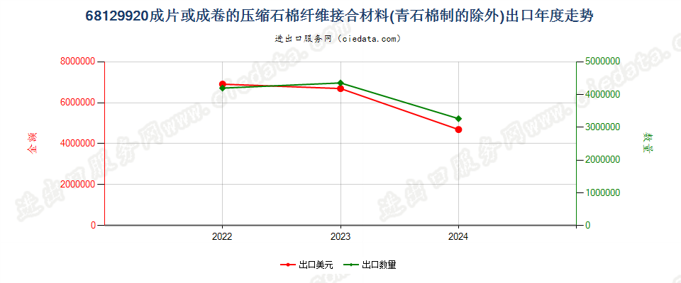 68129920成片或成卷的压缩石棉纤维接合材料(青石棉制的除外)出口年度走势图