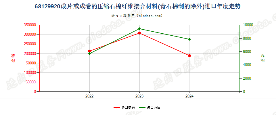 68129920成片或成卷的压缩石棉纤维接合材料(青石棉制的除外)进口年度走势图