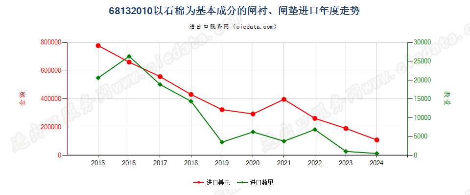 68132010以石棉为基本成分的闸衬、闸垫进口年度走势图