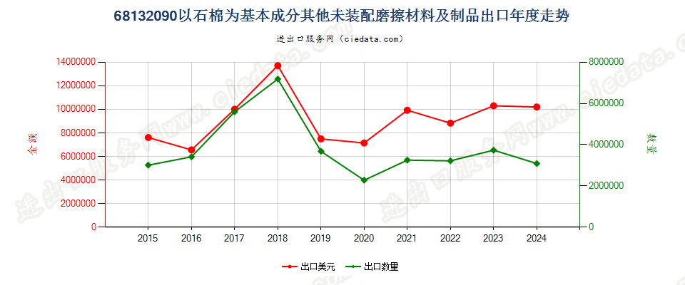 68132090以石棉为基本成分其他未装配磨擦材料及制品出口年度走势图