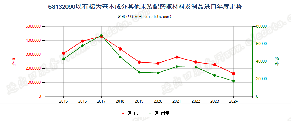 68132090以石棉为基本成分其他未装配磨擦材料及制品进口年度走势图