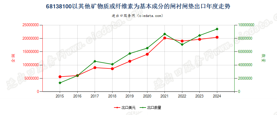 68138100以其他矿物质或纤维素为基本成分的闸衬闸垫出口年度走势图