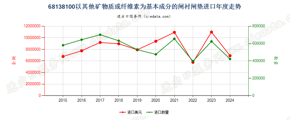 68138100以其他矿物质或纤维素为基本成分的闸衬闸垫进口年度走势图