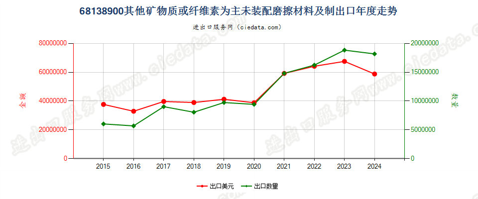 68138900其他矿物质或纤维素为主未装配磨擦材料及制出口年度走势图