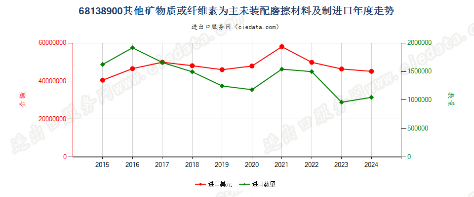 68138900其他矿物质或纤维素为主未装配磨擦材料及制进口年度走势图