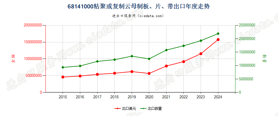 68141000粘聚或复制云母制板、片、带出口年度走势图