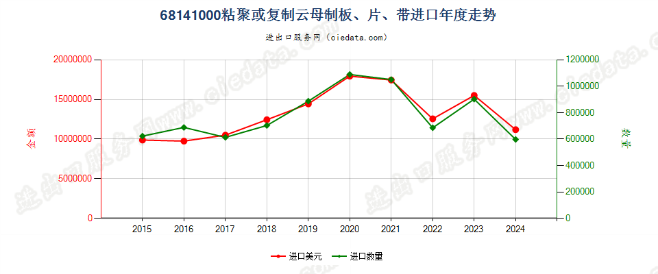 68141000粘聚或复制云母制板、片、带进口年度走势图