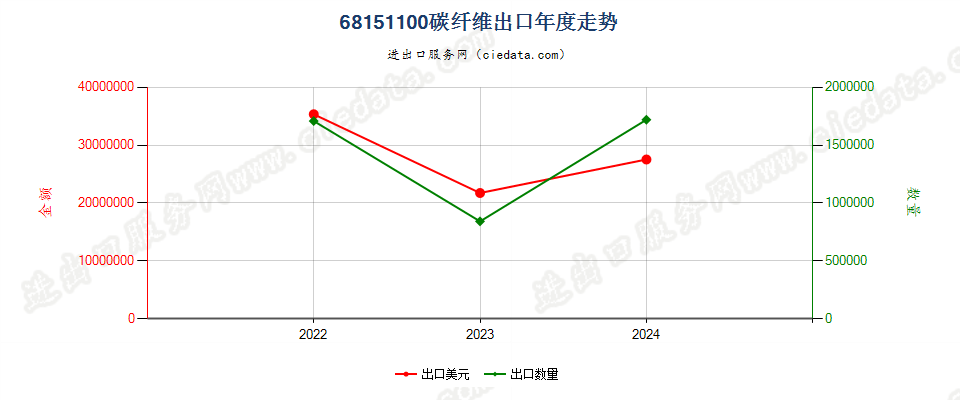 68151100碳纤维出口年度走势图