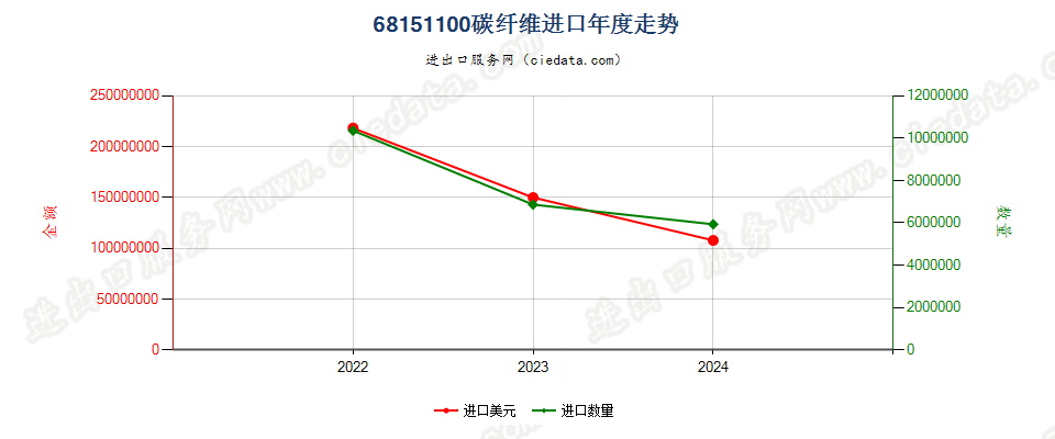 68151100碳纤维进口年度走势图