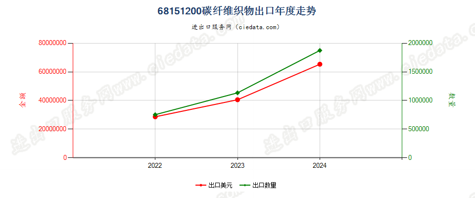 68151200碳纤维织物出口年度走势图