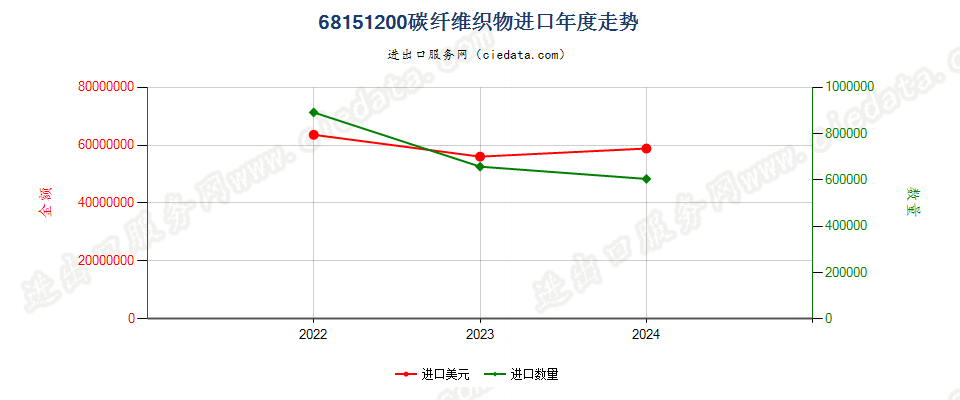 68151200碳纤维织物进口年度走势图