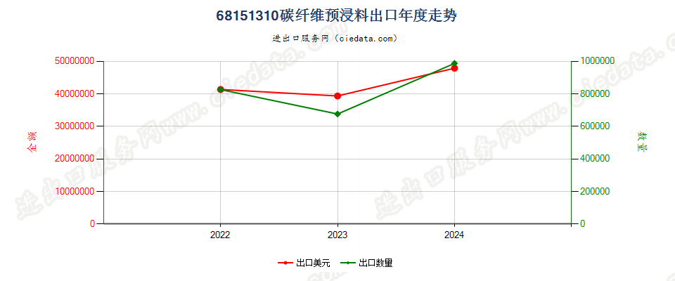 68151310碳纤维预浸料出口年度走势图