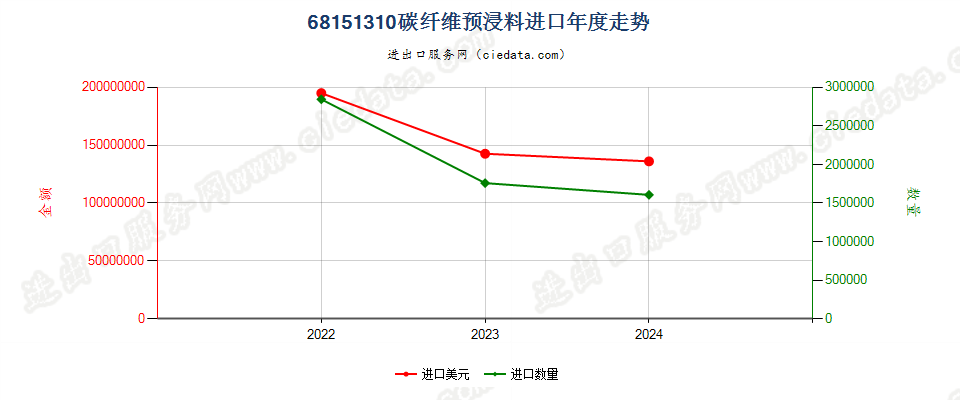 68151310碳纤维预浸料进口年度走势图