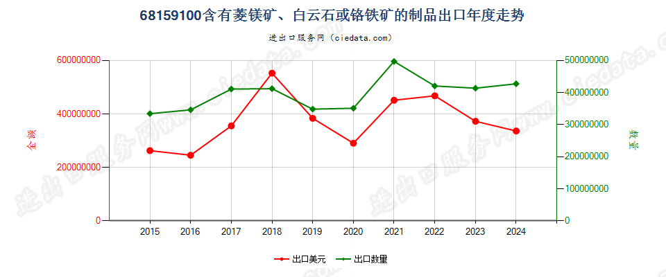 68159100含有菱镁矿、白云石或铬铁矿的制品出口年度走势图