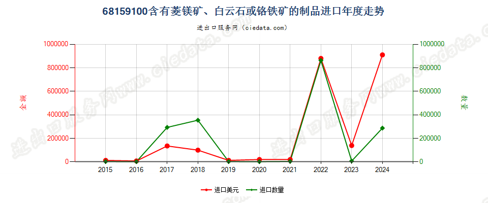 68159100含有菱镁矿、白云石或铬铁矿的制品进口年度走势图