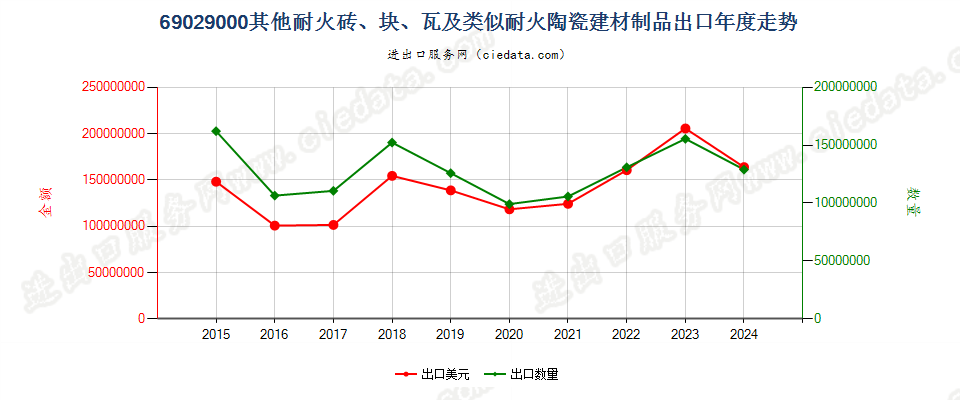 69029000其他耐火砖、块、瓦及类似耐火陶瓷建材制品出口年度走势图