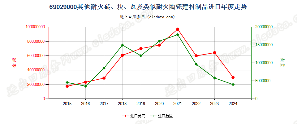 69029000其他耐火砖、块、瓦及类似耐火陶瓷建材制品进口年度走势图