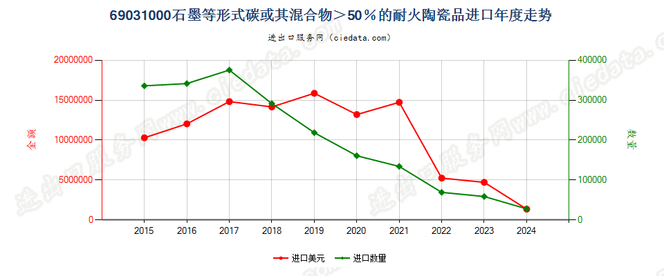 69031000含有按重量计超过51%的单体碳的耐火陶瓷制品进口年度走势图