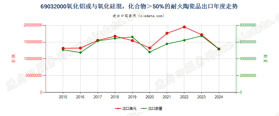 69032000氧化铝或与氧化硅混，化合物＞50%的耐火陶瓷品出口年度走势图