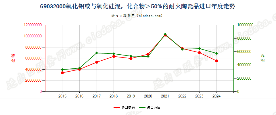 69032000氧化铝或与氧化硅混，化合物＞50%的耐火陶瓷品进口年度走势图