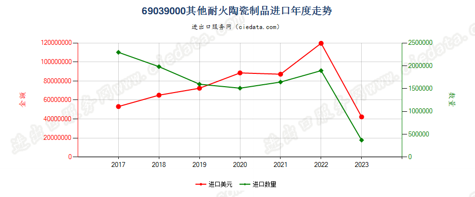 69039000其他耐火陶瓷制品进口年度走势图