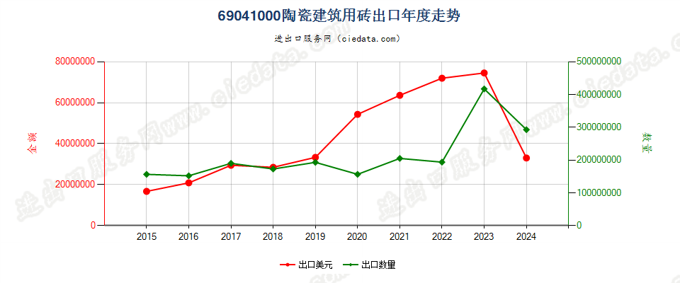 69041000陶瓷建筑用砖出口年度走势图