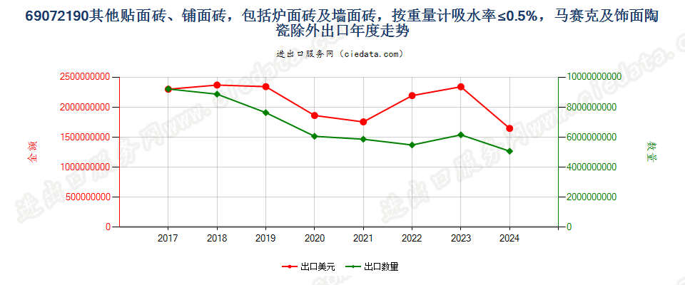 69072190其他贴面砖、铺面砖，包括炉面砖及墙面砖，按重量计吸水率≤0.5%，马赛克及饰面陶瓷除外出口年度走势图