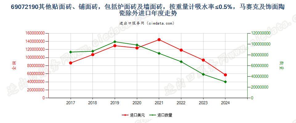 69072190其他贴面砖、铺面砖，包括炉面砖及墙面砖，按重量计吸水率≤0.5%，马赛克及饰面陶瓷除外进口年度走势图