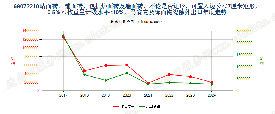 69072210贴面砖、铺面砖，包括炉面砖及墙面砖，不论是否矩形，可置入边长＜7厘米矩形，0.5%＜按重量计吸水率≤10%，马赛克及饰面陶瓷除外出口年度走势图