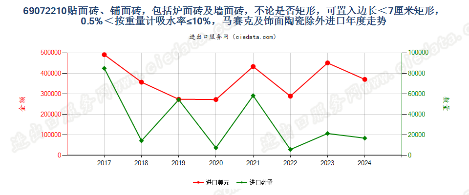 69072210贴面砖、铺面砖，包括炉面砖及墙面砖，不论是否矩形，可置入边长＜7厘米矩形，0.5%＜按重量计吸水率≤10%，马赛克及饰面陶瓷除外进口年度走势图