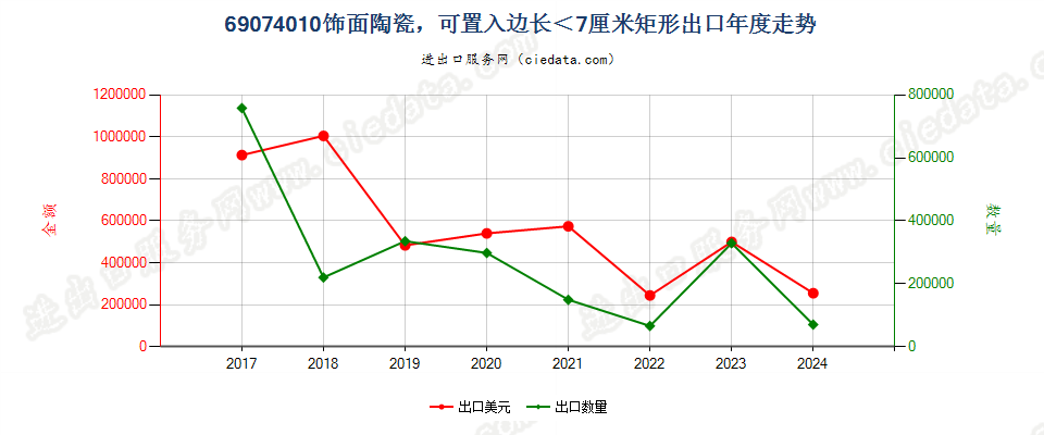 69074010饰面陶瓷，可置入边长＜7厘米矩形出口年度走势图