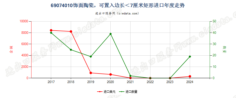 69074010饰面陶瓷，可置入边长＜7厘米矩形进口年度走势图