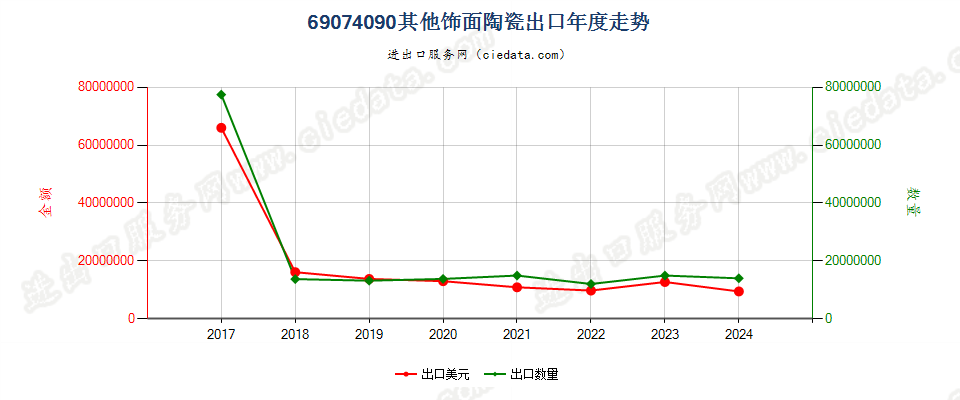 69074090其他饰面陶瓷出口年度走势图