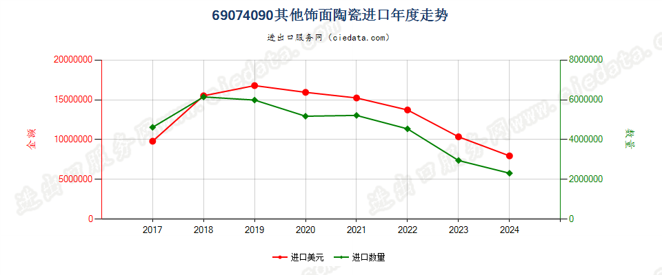 69074090其他饰面陶瓷进口年度走势图