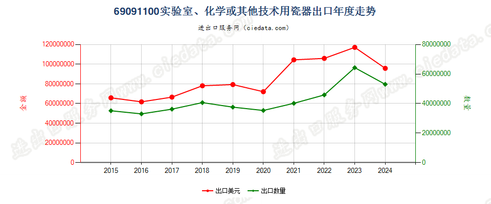 69091100实验室、化学或其他技术用瓷器出口年度走势图