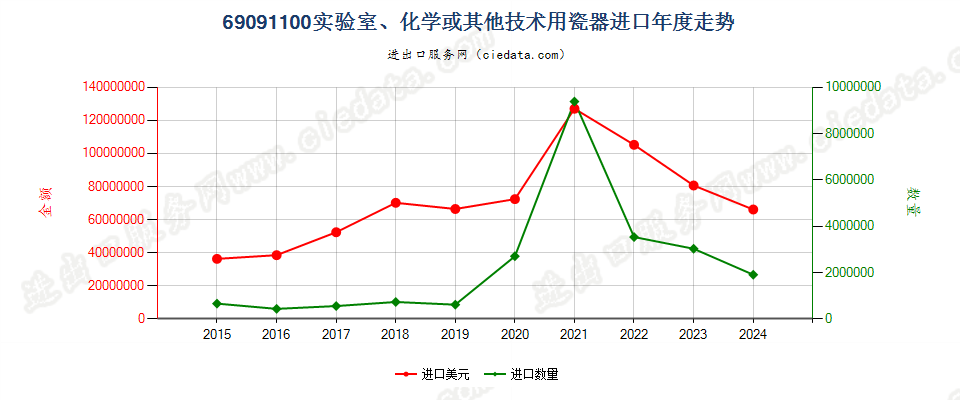 69091100实验室、化学或其他技术用瓷器进口年度走势图