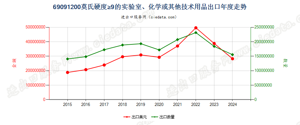 69091200莫氏硬度≥9的实验室、化学或其他技术用品出口年度走势图