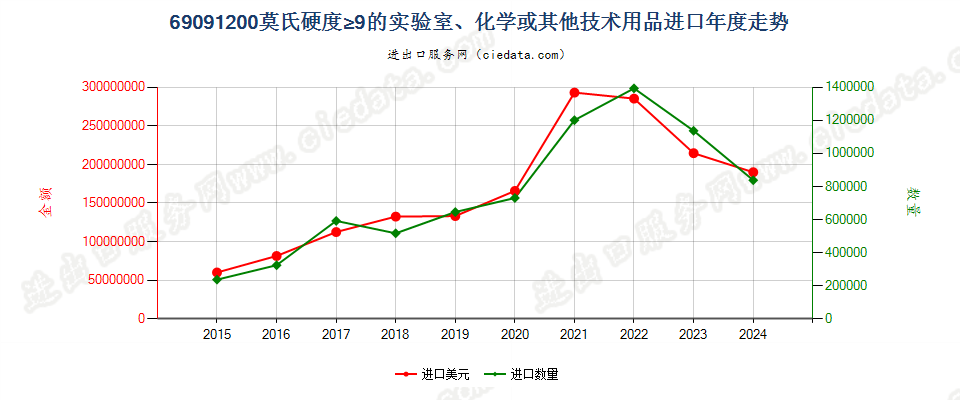 69091200莫氏硬度≥9的实验室、化学或其他技术用品进口年度走势图