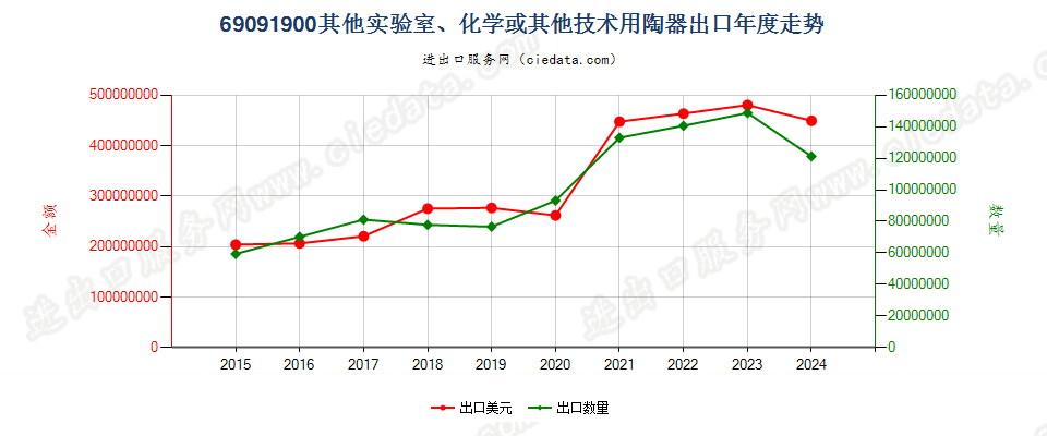 69091900其他实验室、化学或其他技术用陶器出口年度走势图