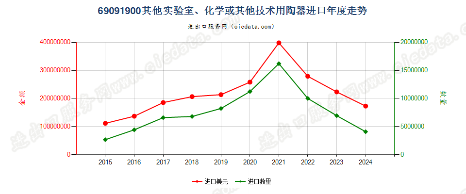 69091900其他实验室、化学或其他技术用陶器进口年度走势图