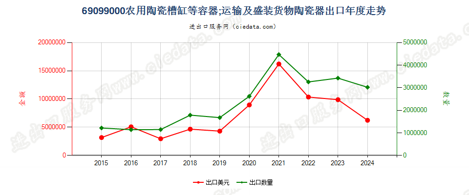 69099000农用陶瓷槽缸等容器；运输及盛装货物陶瓷器出口年度走势图