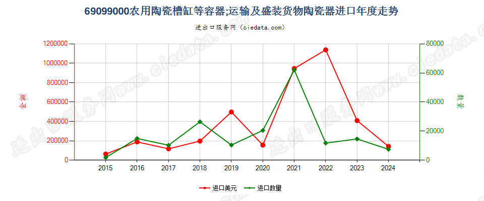 69099000农用陶瓷槽缸等容器；运输及盛装货物陶瓷器进口年度走势图