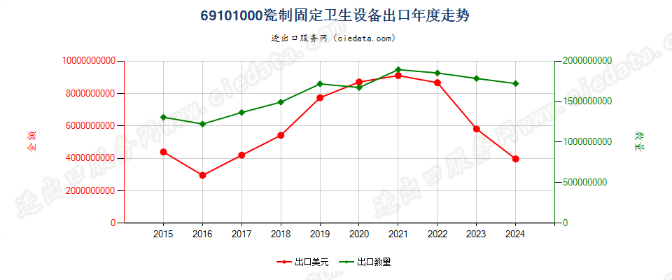 69101000瓷制固定卫生设备出口年度走势图