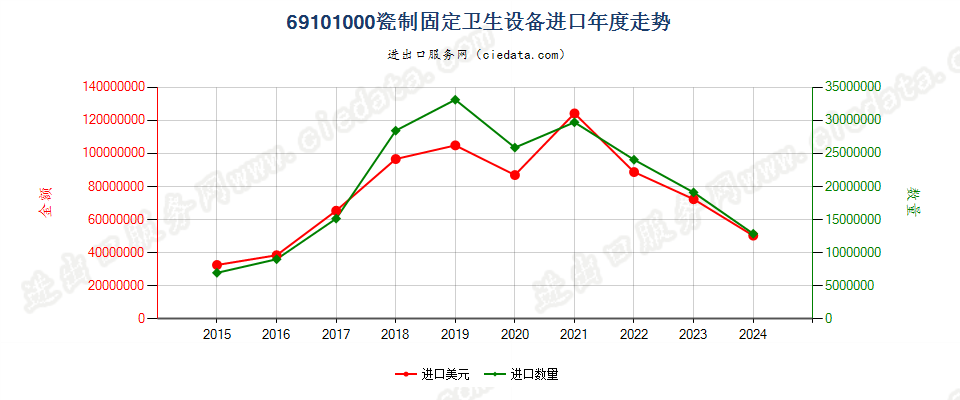 69101000瓷制固定卫生设备进口年度走势图