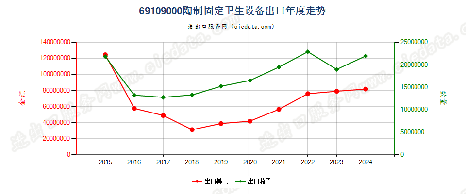 69109000陶制固定卫生设备出口年度走势图