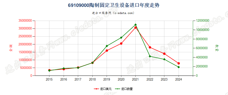 69109000陶制固定卫生设备进口年度走势图