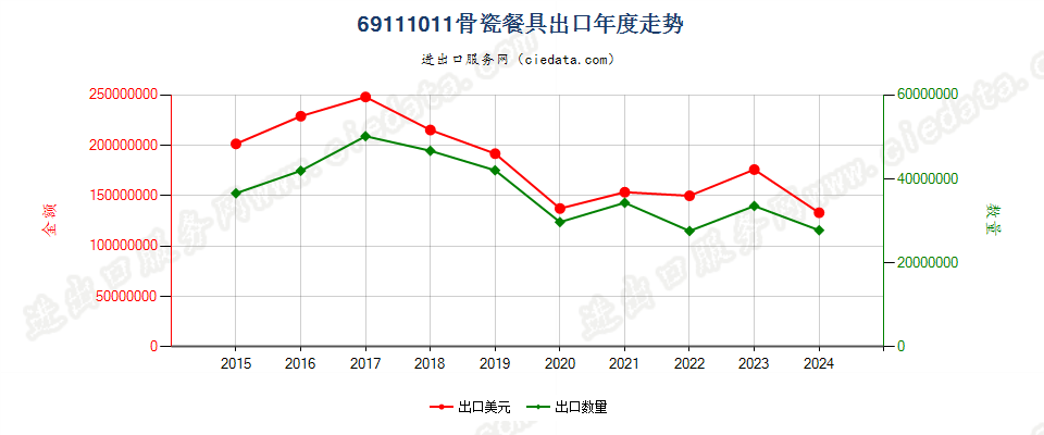 69111011骨瓷餐具出口年度走势图